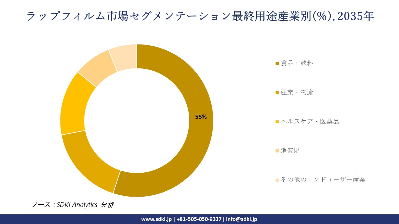 cling films segmentation survey